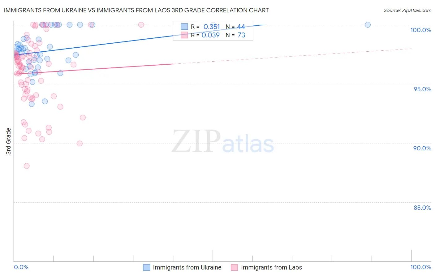 Immigrants from Ukraine vs Immigrants from Laos 3rd Grade