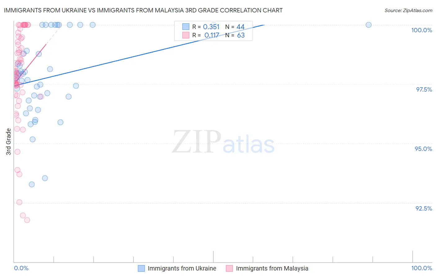 Immigrants from Ukraine vs Immigrants from Malaysia 3rd Grade