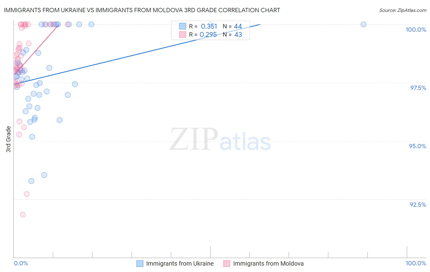 Immigrants from Ukraine vs Immigrants from Moldova 3rd Grade