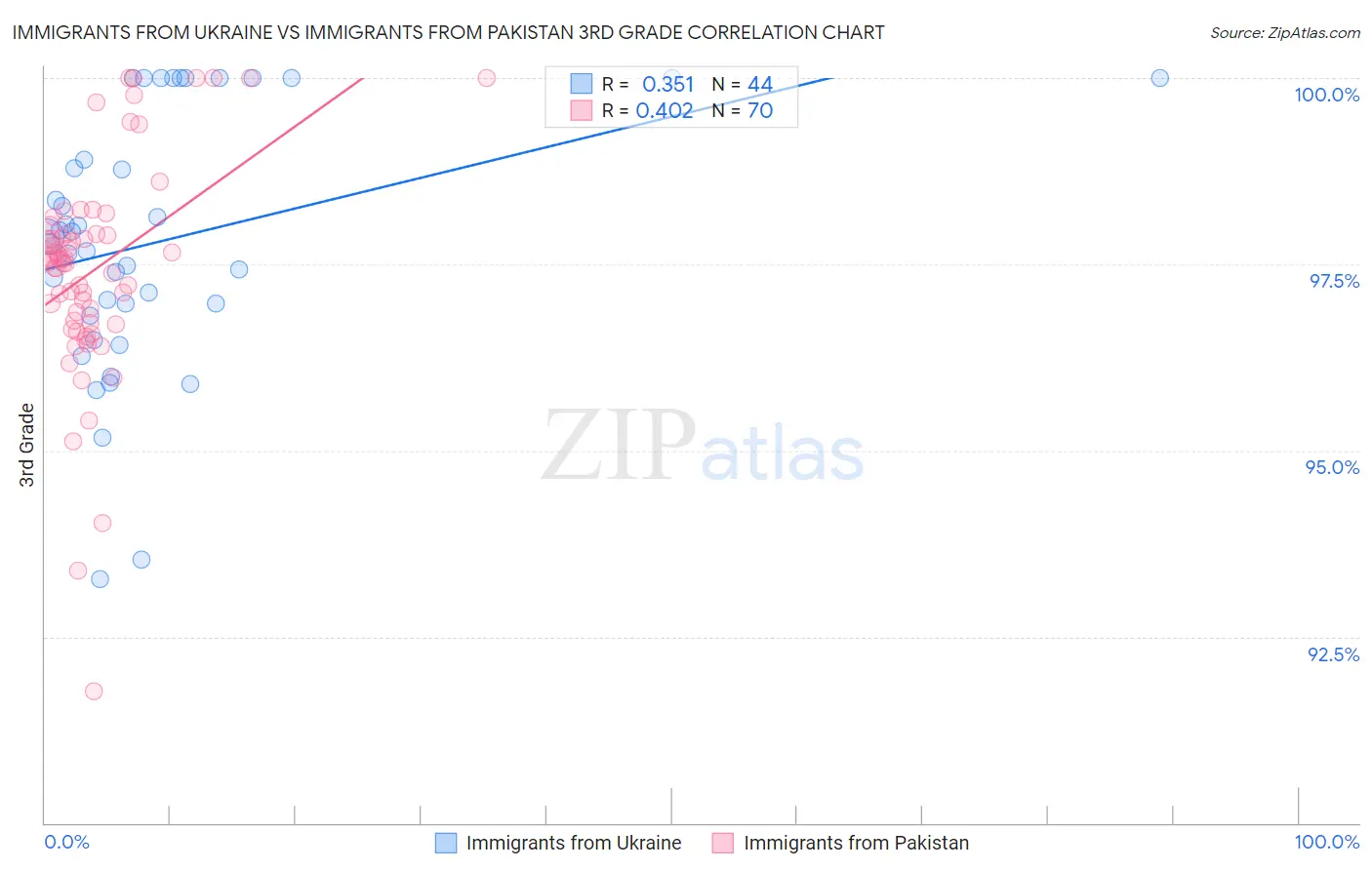 Immigrants from Ukraine vs Immigrants from Pakistan 3rd Grade