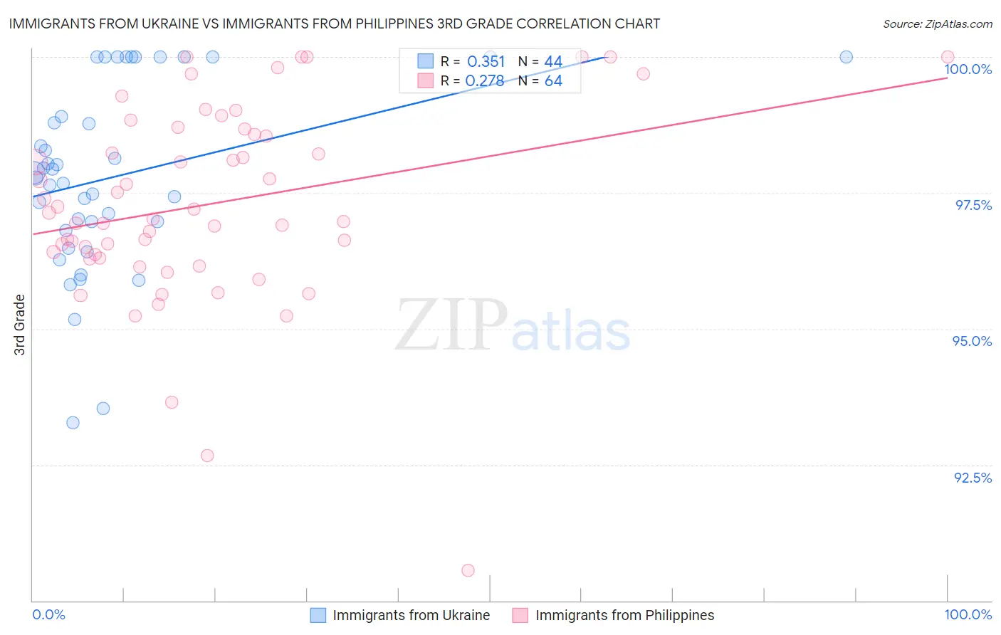 Immigrants from Ukraine vs Immigrants from Philippines 3rd Grade