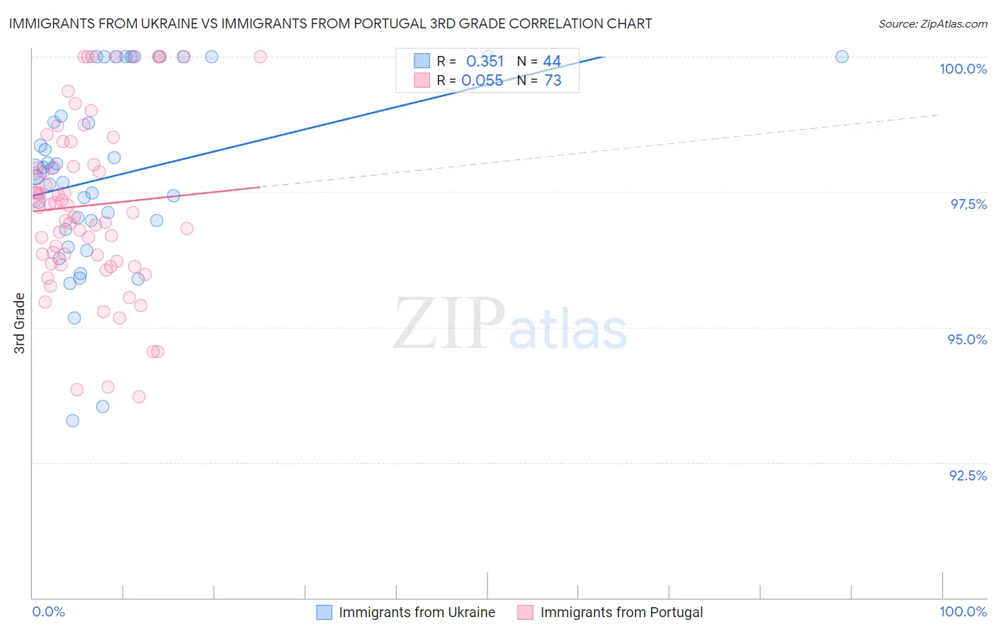 Immigrants from Ukraine vs Immigrants from Portugal 3rd Grade