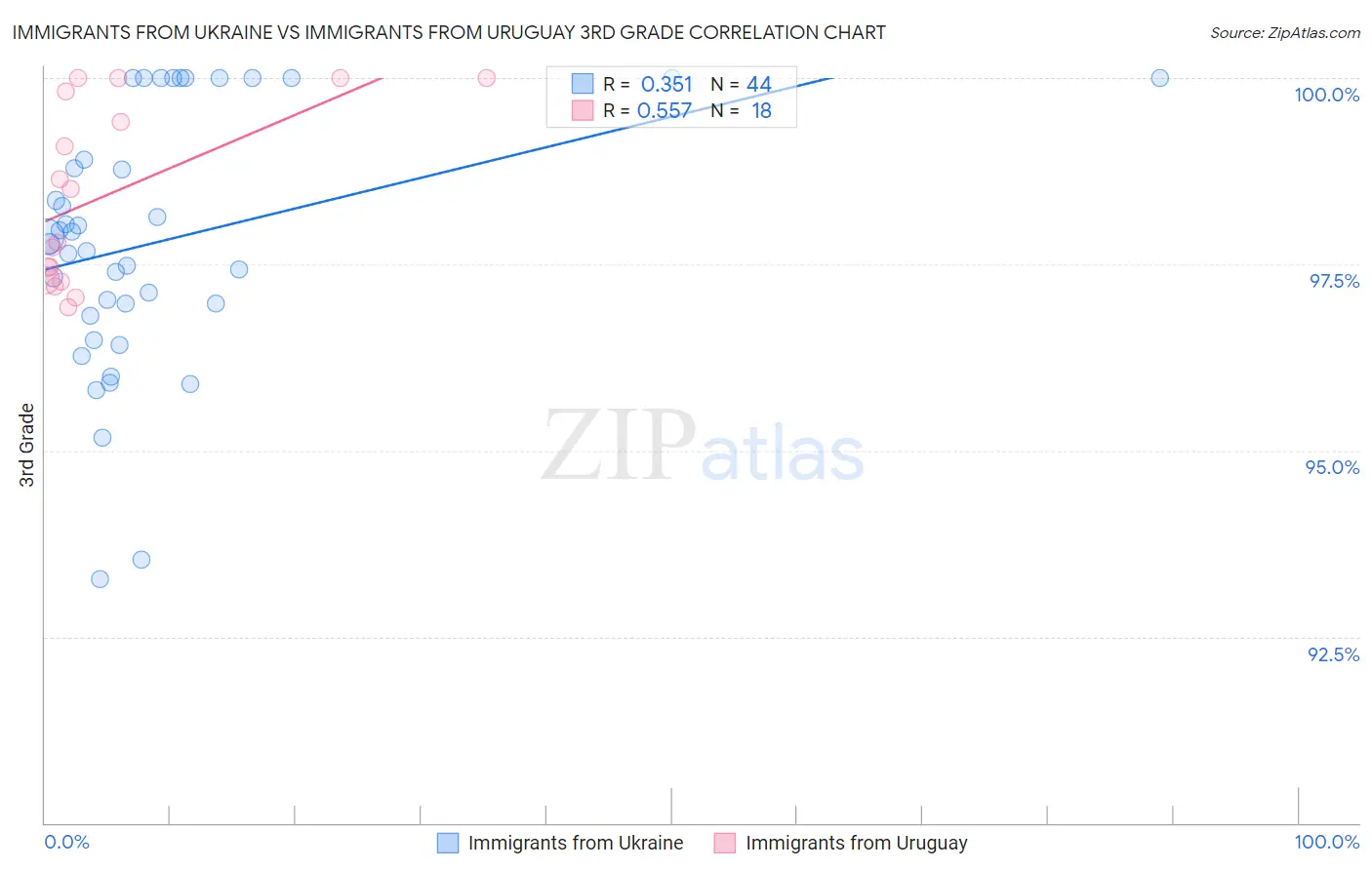 Immigrants from Ukraine vs Immigrants from Uruguay 3rd Grade