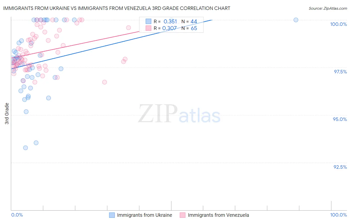 Immigrants from Ukraine vs Immigrants from Venezuela 3rd Grade