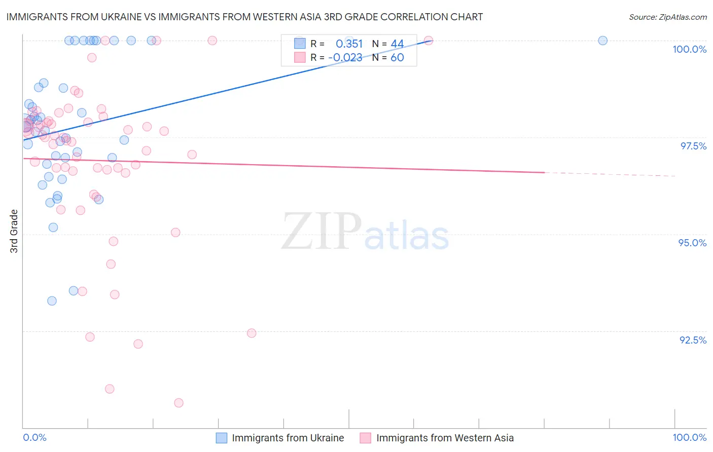 Immigrants from Ukraine vs Immigrants from Western Asia 3rd Grade