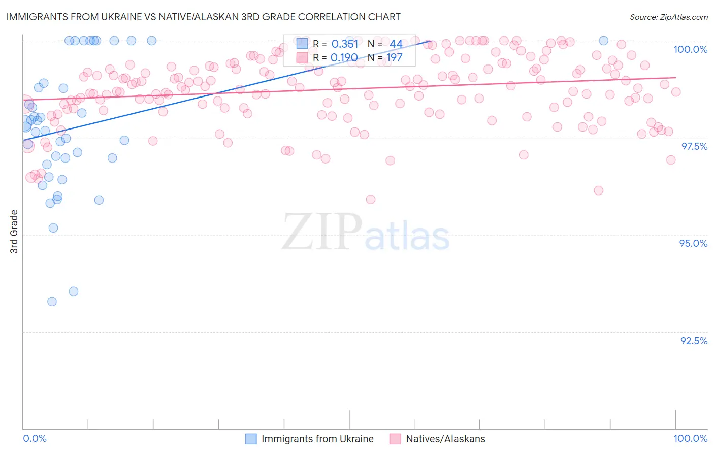 Immigrants from Ukraine vs Native/Alaskan 3rd Grade