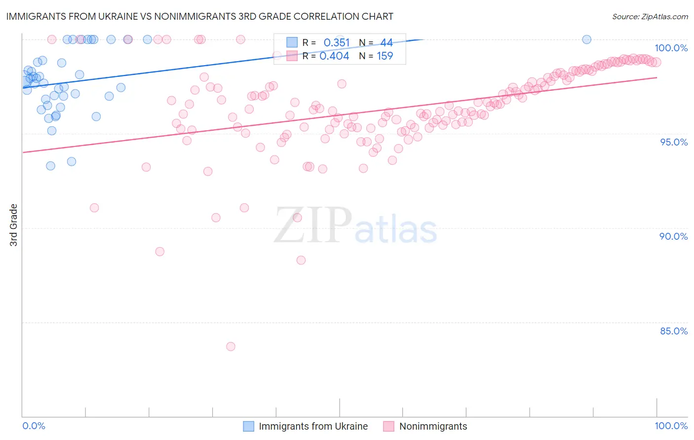 Immigrants from Ukraine vs Nonimmigrants 3rd Grade