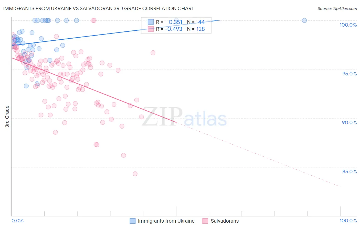 Immigrants from Ukraine vs Salvadoran 3rd Grade