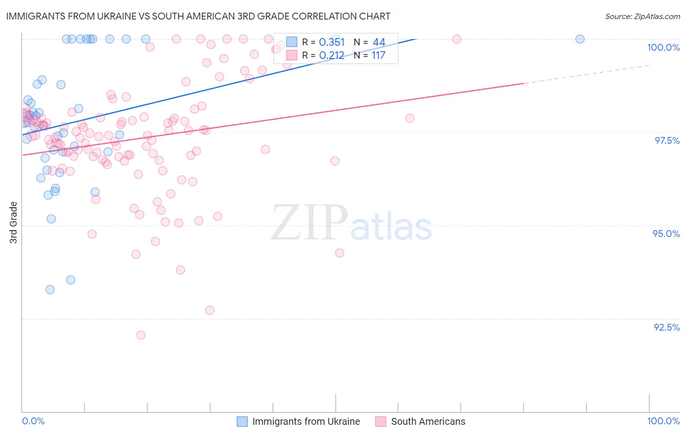Immigrants from Ukraine vs South American 3rd Grade