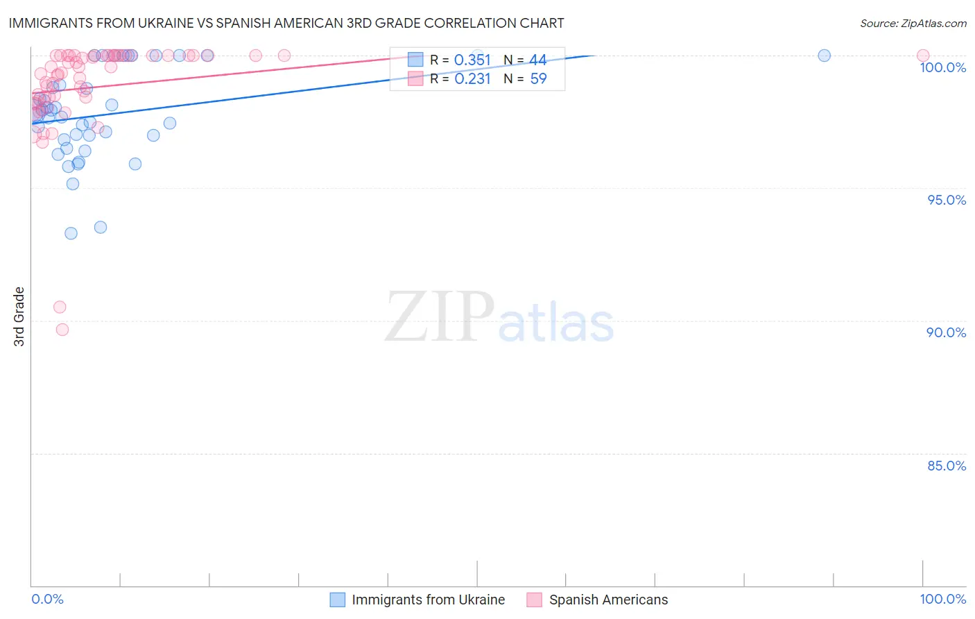 Immigrants from Ukraine vs Spanish American 3rd Grade