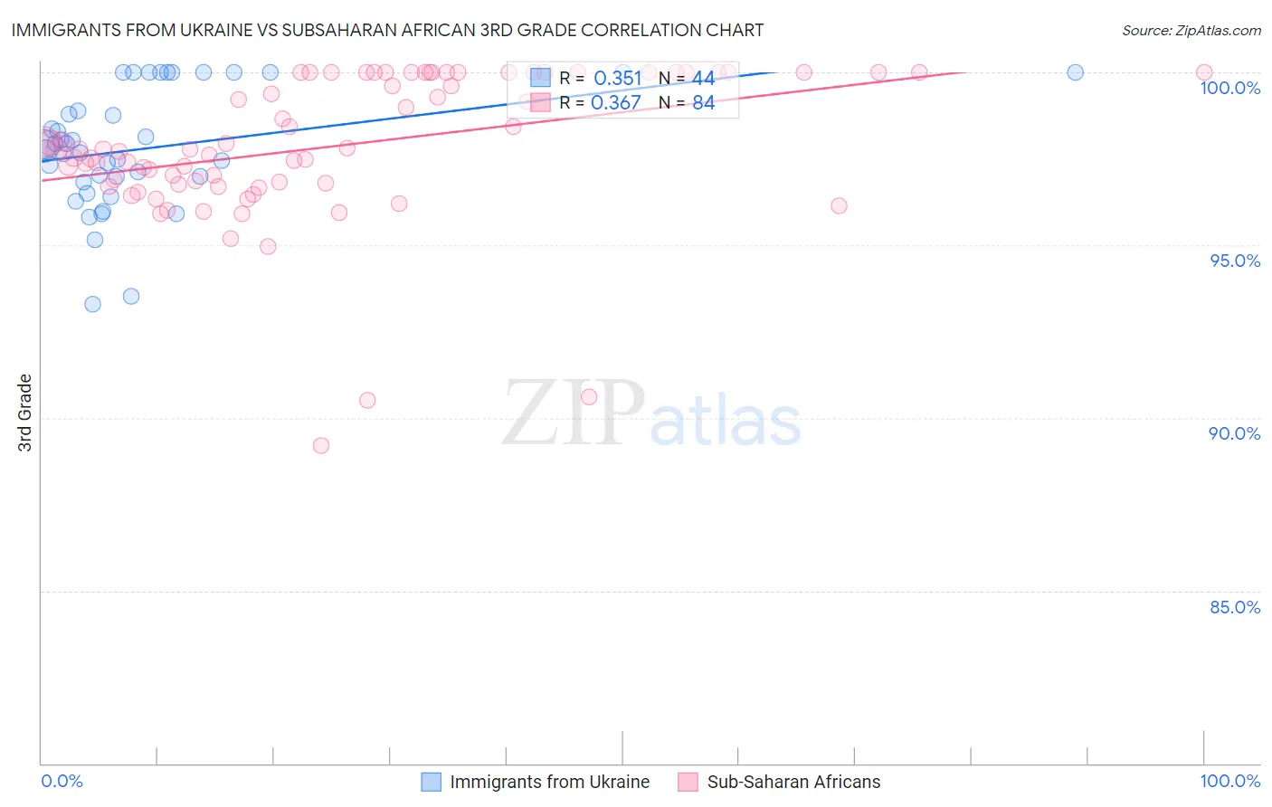 Immigrants from Ukraine vs Subsaharan African 3rd Grade