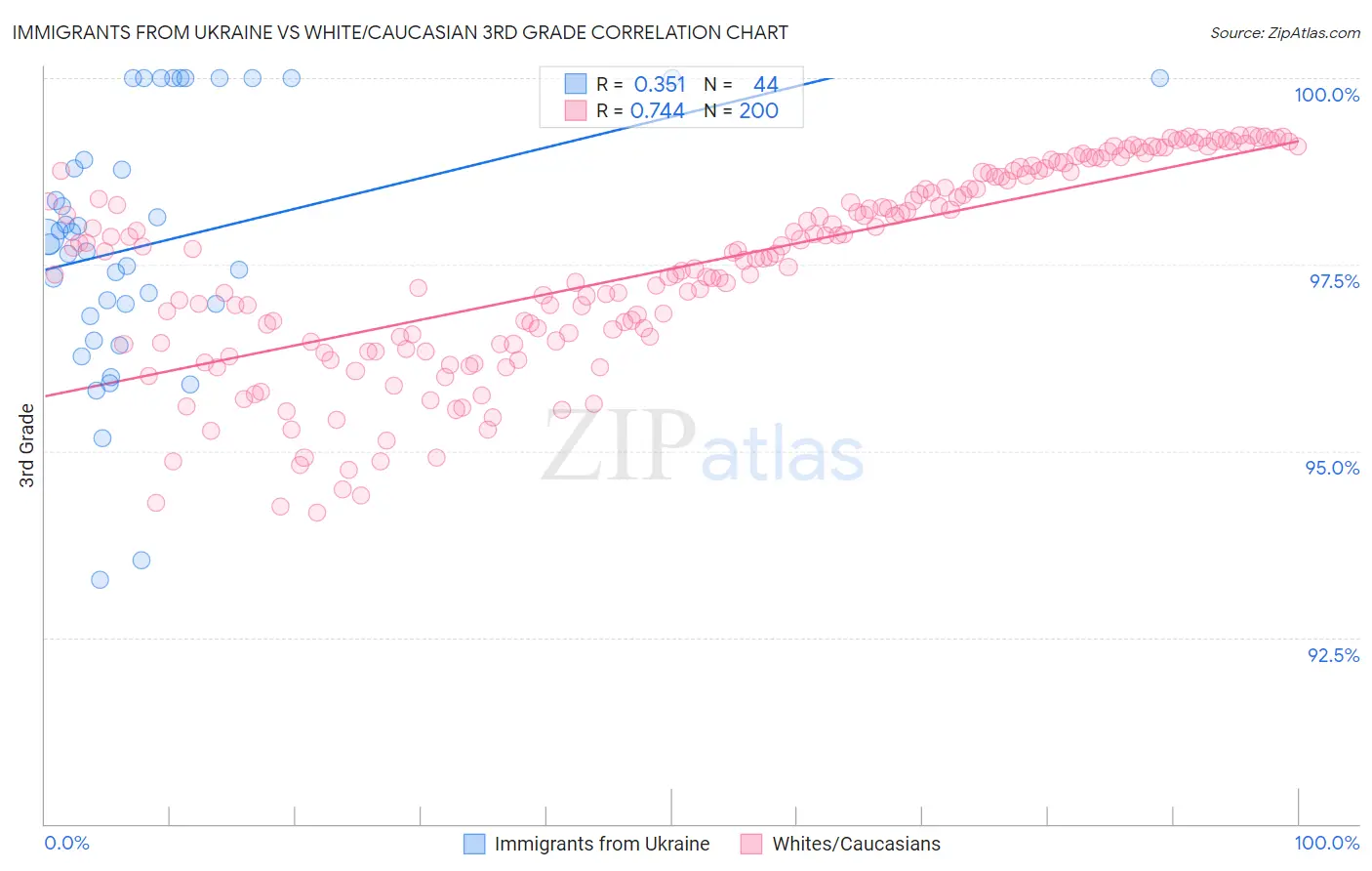 Immigrants from Ukraine vs White/Caucasian 3rd Grade