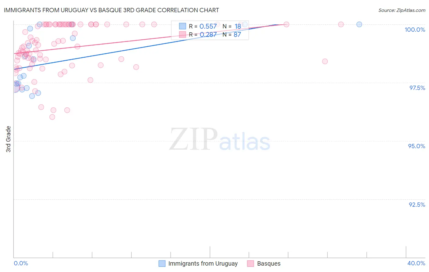 Immigrants from Uruguay vs Basque 3rd Grade