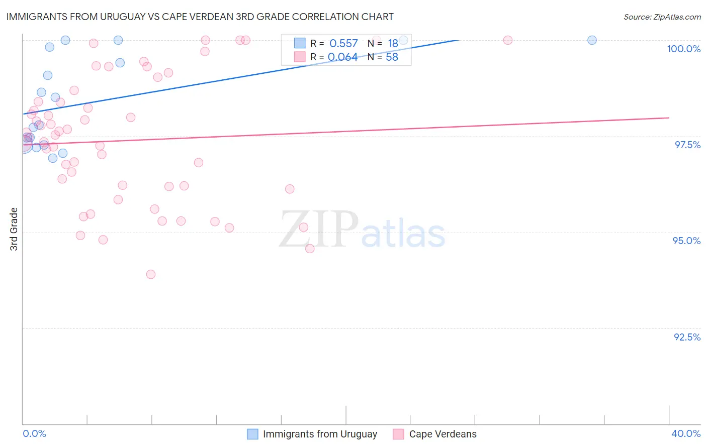 Immigrants from Uruguay vs Cape Verdean 3rd Grade