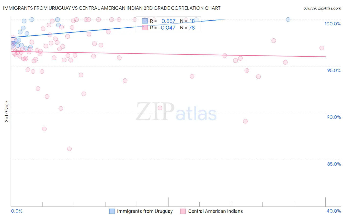Immigrants from Uruguay vs Central American Indian 3rd Grade