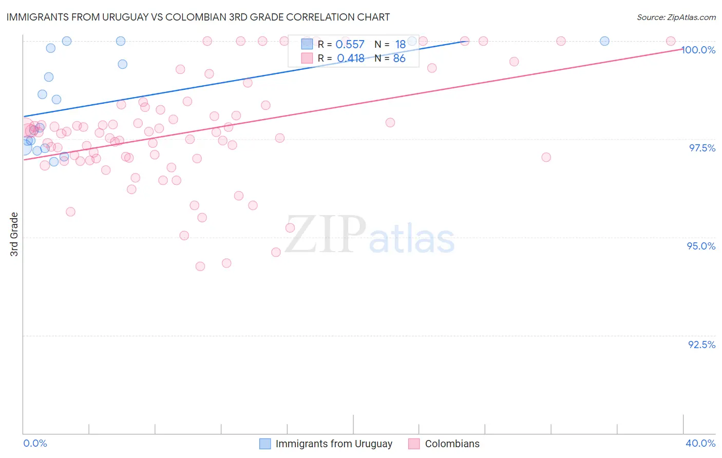 Immigrants from Uruguay vs Colombian 3rd Grade