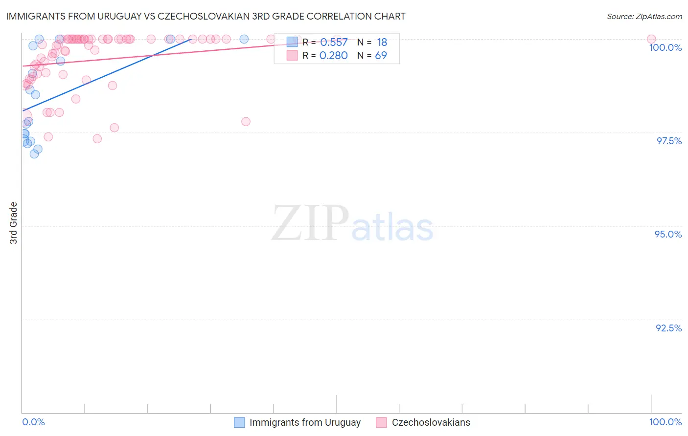 Immigrants from Uruguay vs Czechoslovakian 3rd Grade