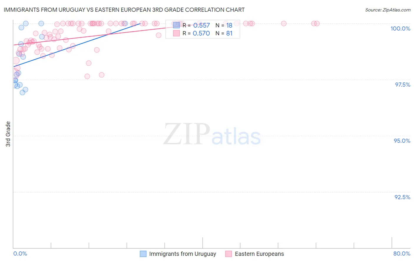 Immigrants from Uruguay vs Eastern European 3rd Grade