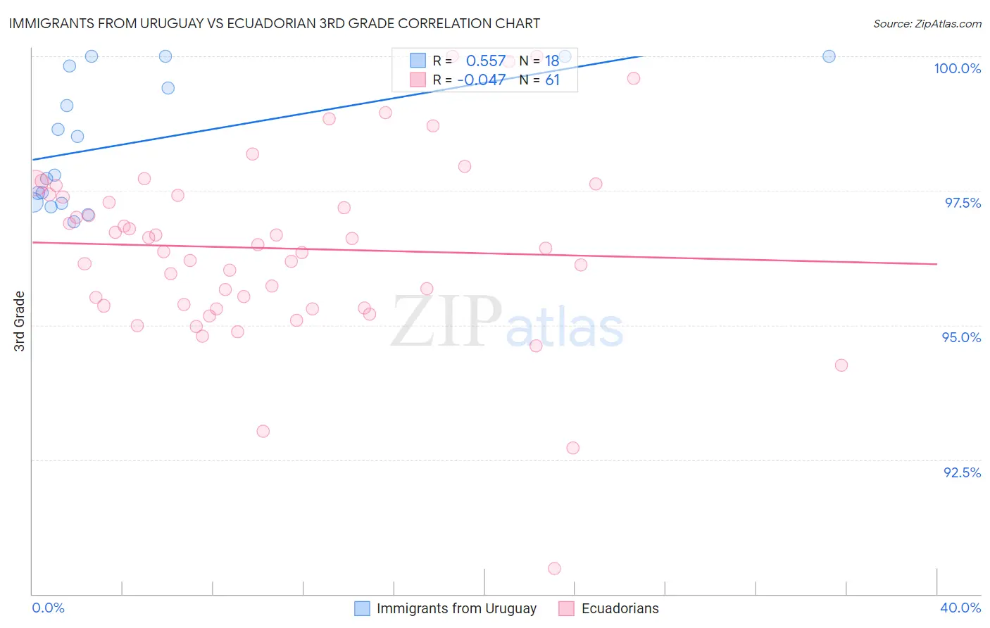 Immigrants from Uruguay vs Ecuadorian 3rd Grade
