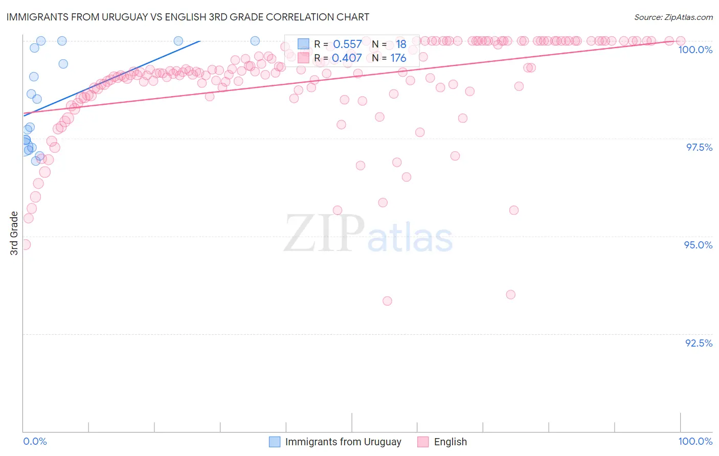 Immigrants from Uruguay vs English 3rd Grade