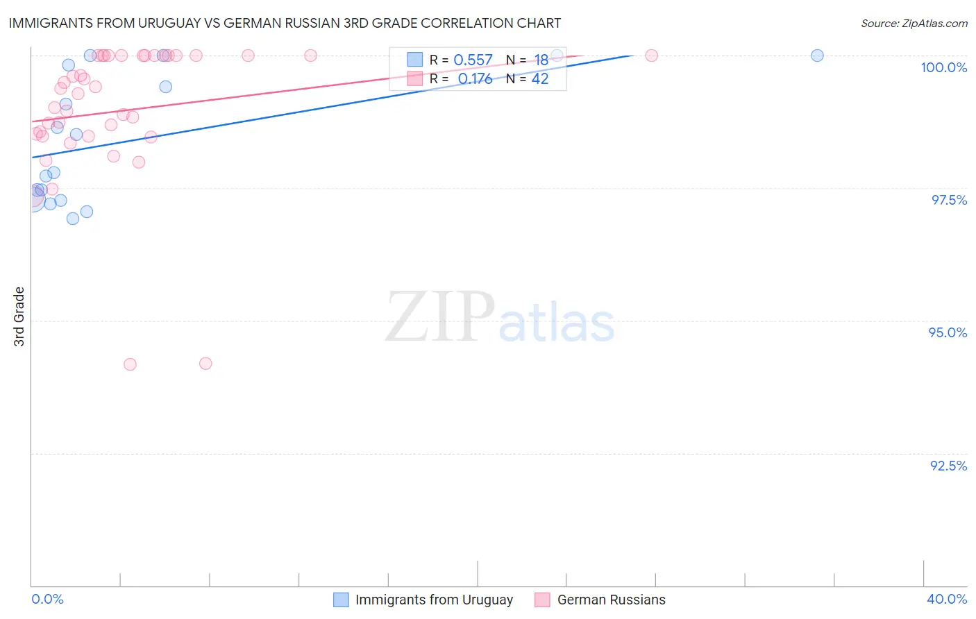 Immigrants from Uruguay vs German Russian 3rd Grade