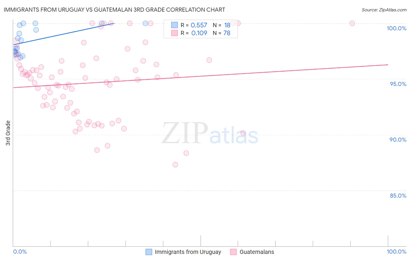 Immigrants from Uruguay vs Guatemalan 3rd Grade