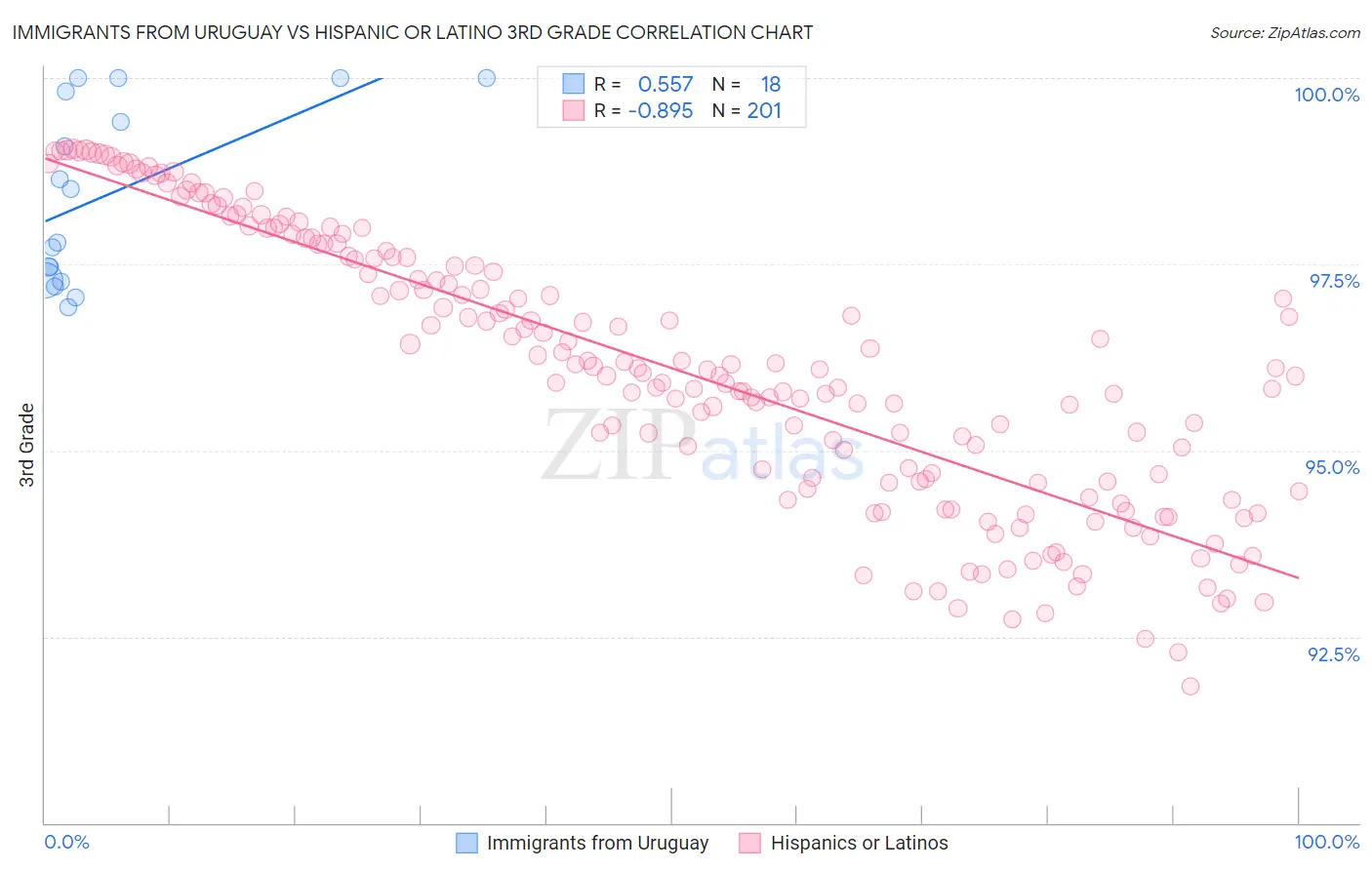 Immigrants from Uruguay vs Hispanic or Latino 3rd Grade