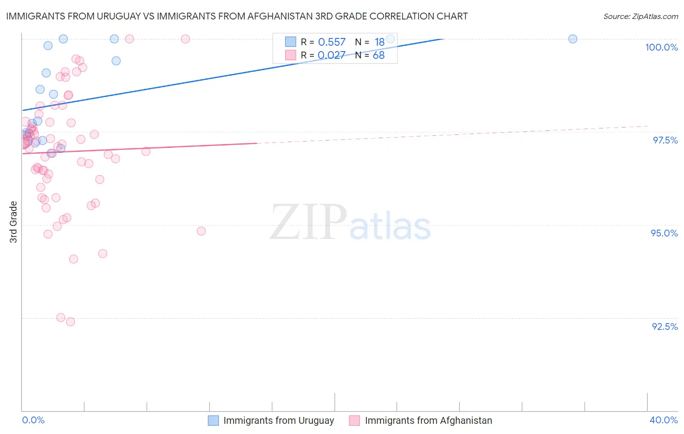 Immigrants from Uruguay vs Immigrants from Afghanistan 3rd Grade