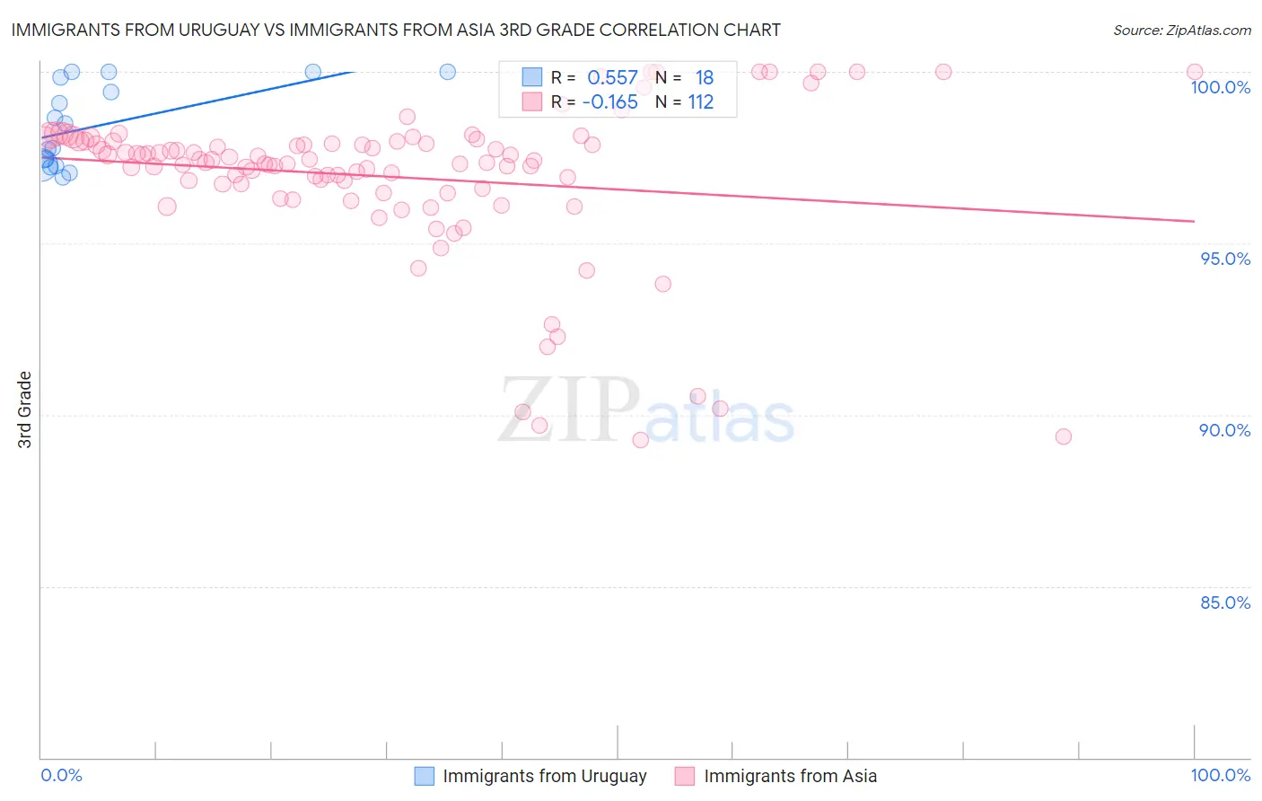Immigrants from Uruguay vs Immigrants from Asia 3rd Grade