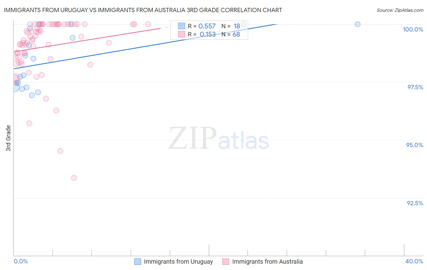 Immigrants from Uruguay vs Immigrants from Australia 3rd Grade