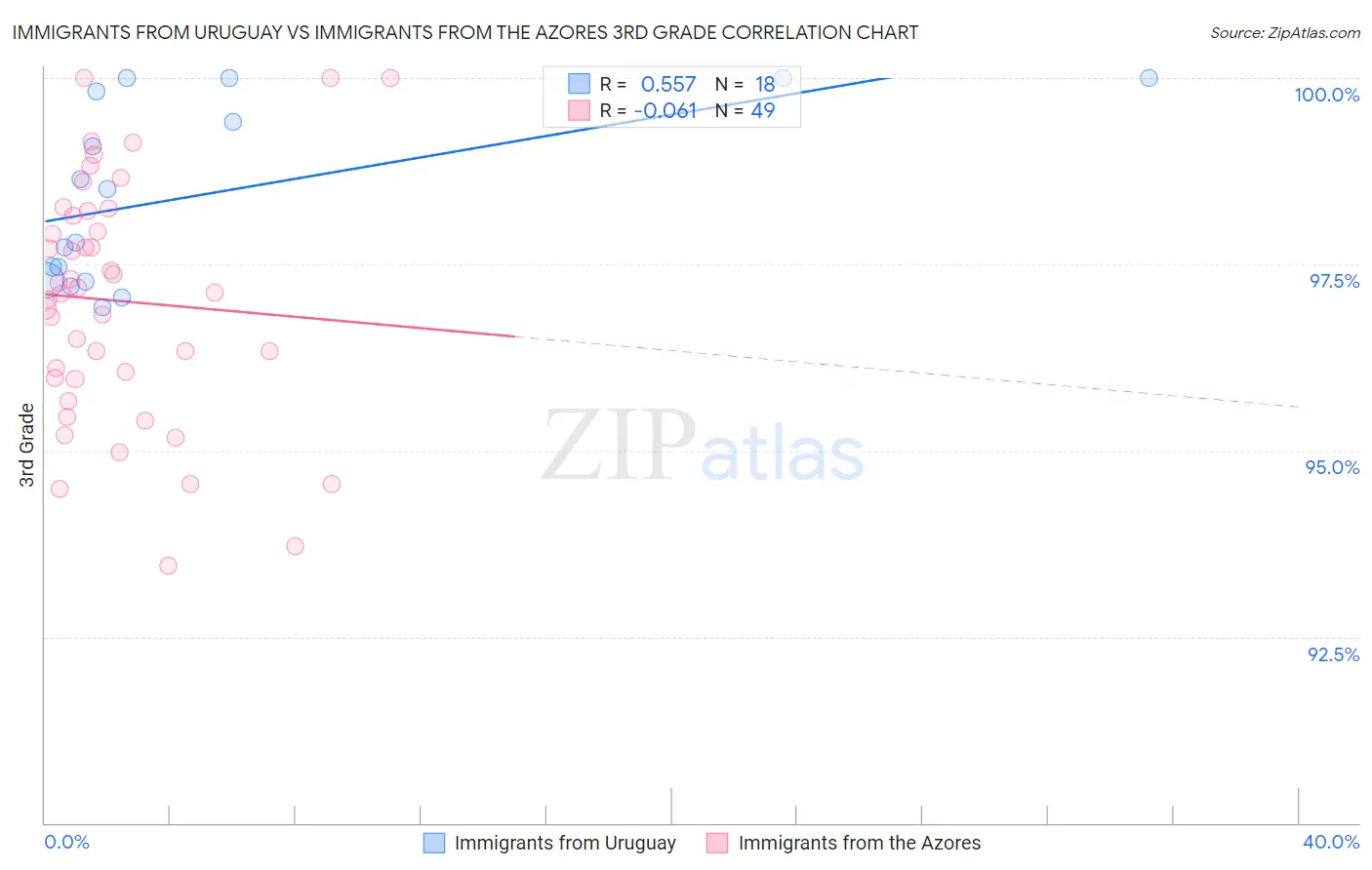 Immigrants from Uruguay vs Immigrants from the Azores 3rd Grade