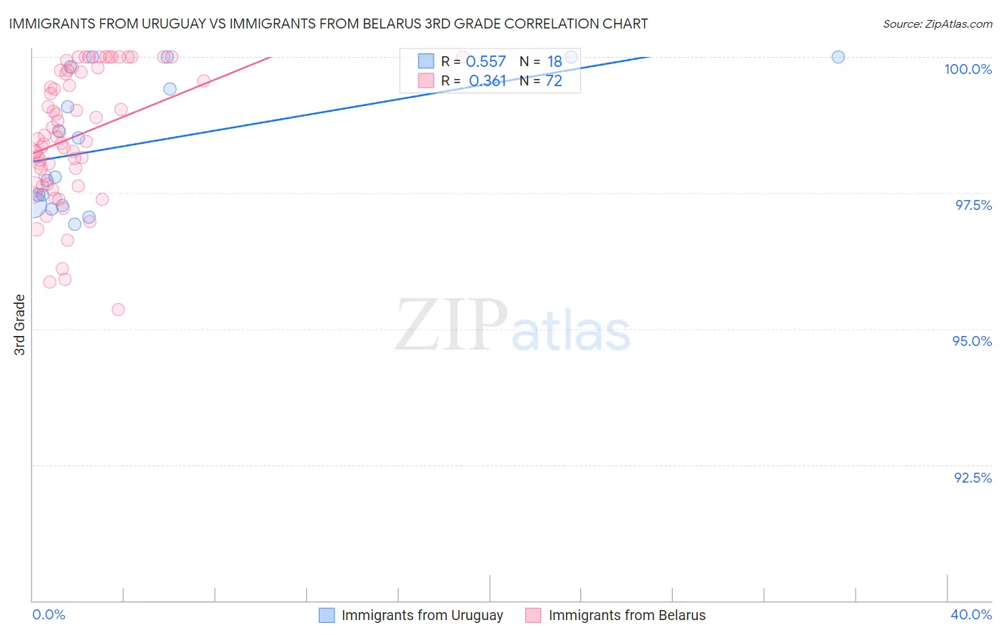 Immigrants from Uruguay vs Immigrants from Belarus 3rd Grade