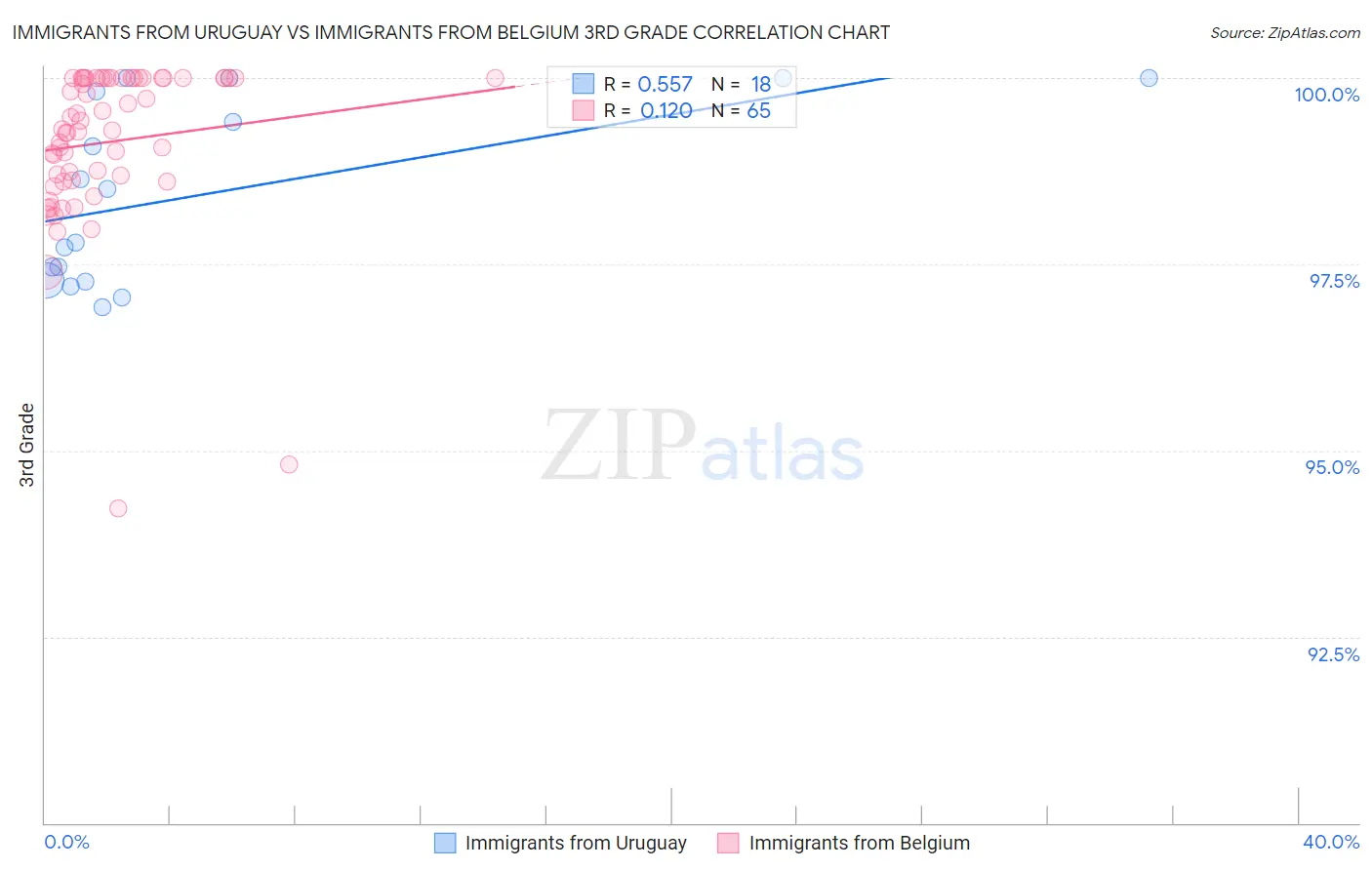 Immigrants from Uruguay vs Immigrants from Belgium 3rd Grade