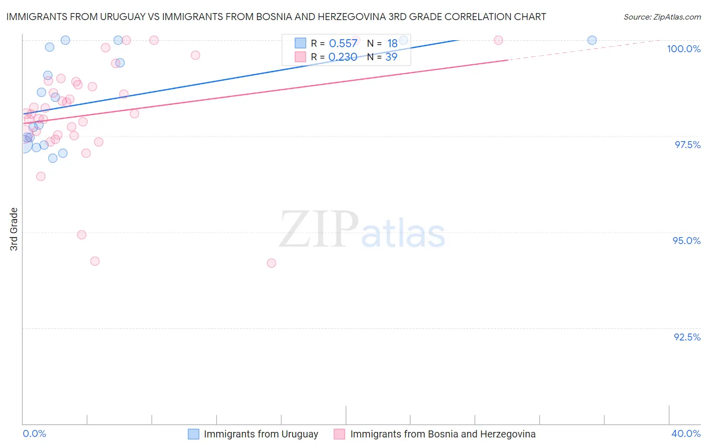 Immigrants from Uruguay vs Immigrants from Bosnia and Herzegovina 3rd Grade
