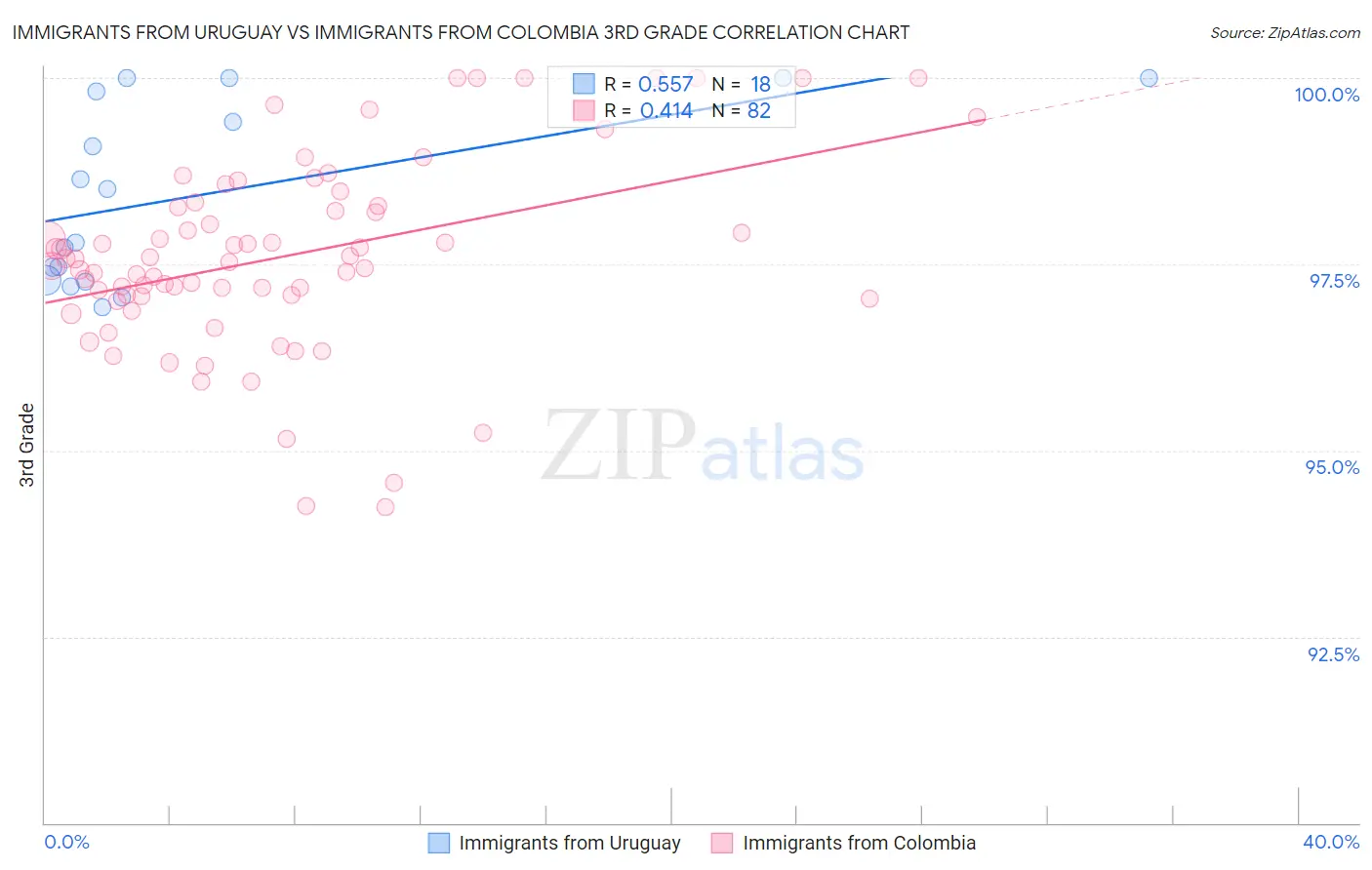 Immigrants from Uruguay vs Immigrants from Colombia 3rd Grade