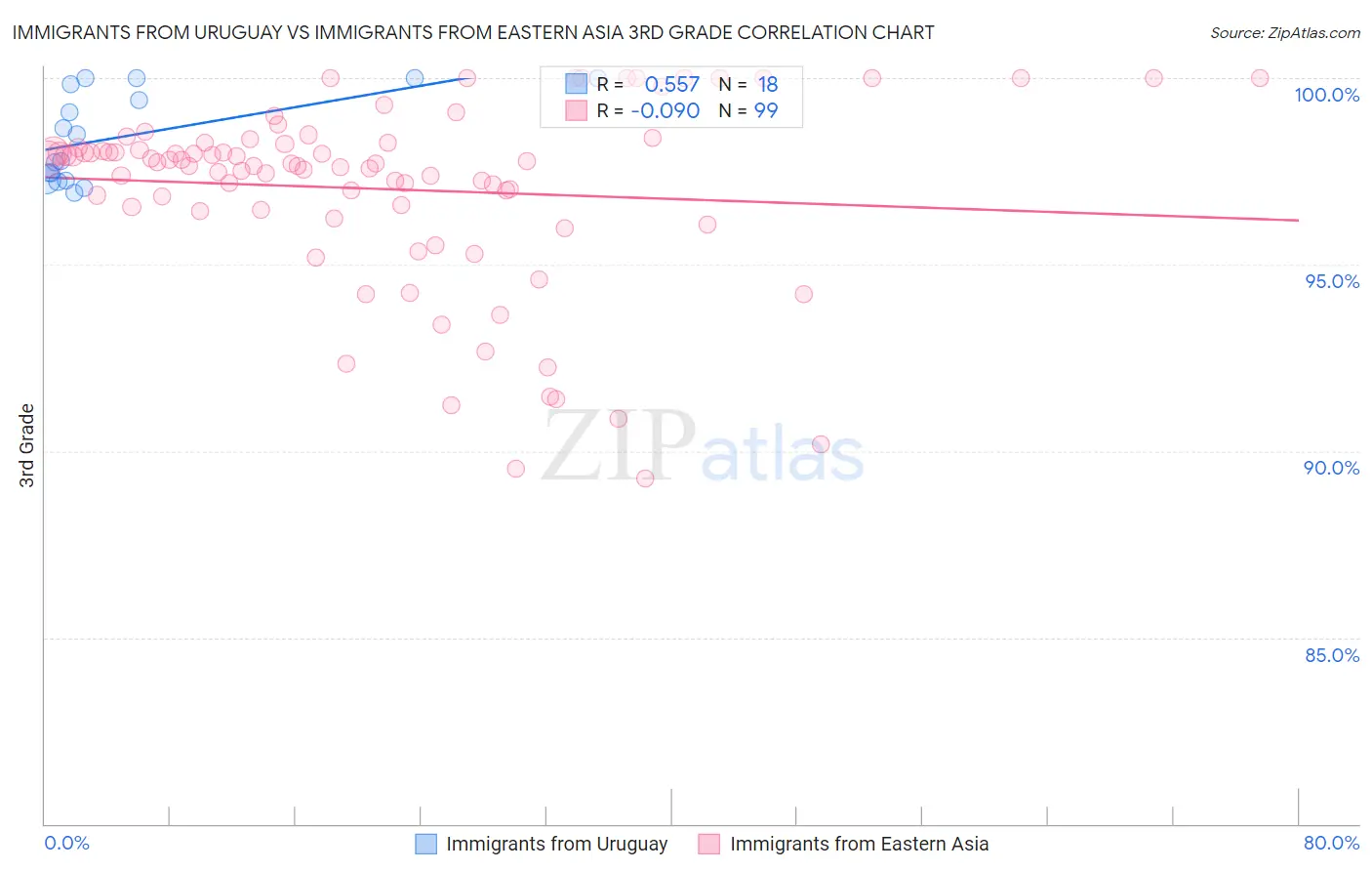 Immigrants from Uruguay vs Immigrants from Eastern Asia 3rd Grade