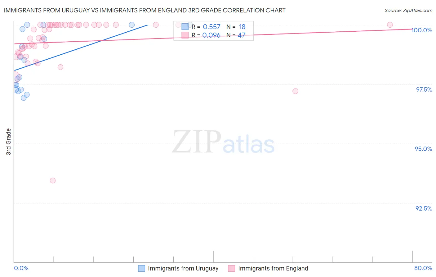 Immigrants from Uruguay vs Immigrants from England 3rd Grade