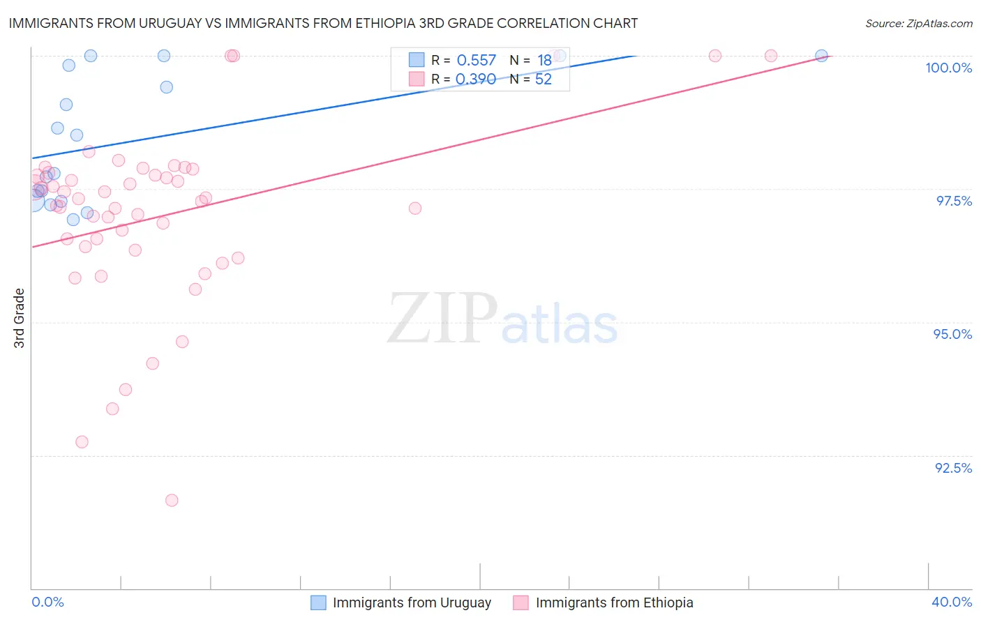 Immigrants from Uruguay vs Immigrants from Ethiopia 3rd Grade