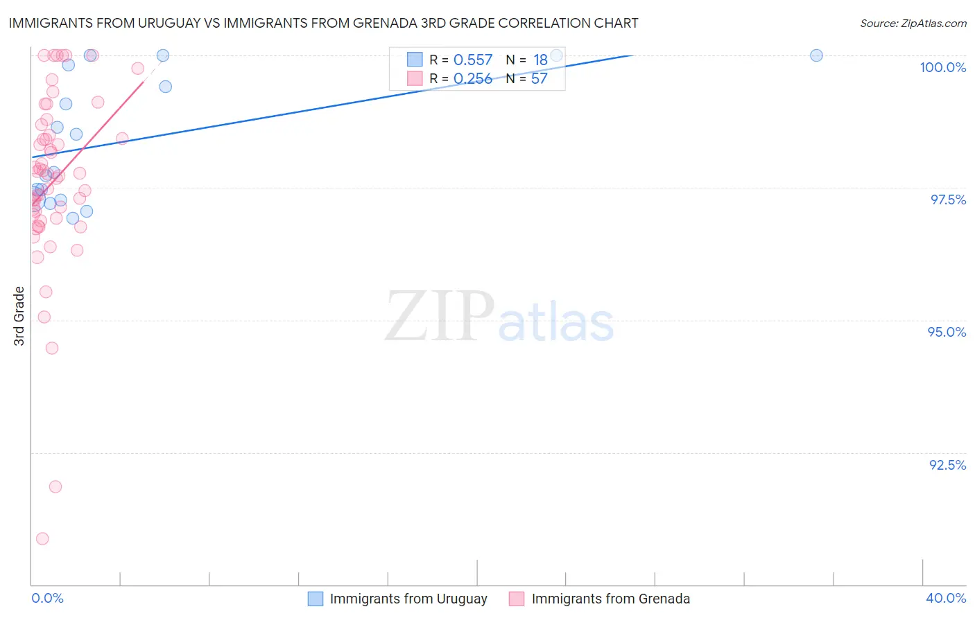 Immigrants from Uruguay vs Immigrants from Grenada 3rd Grade