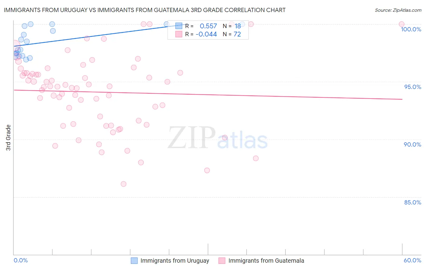 Immigrants from Uruguay vs Immigrants from Guatemala 3rd Grade