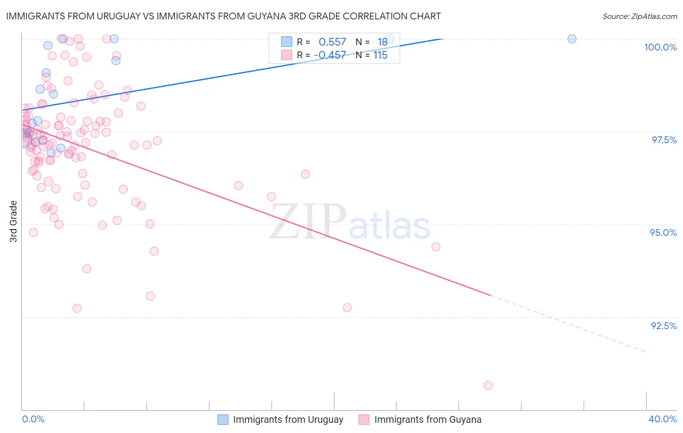 Immigrants from Uruguay vs Immigrants from Guyana 3rd Grade