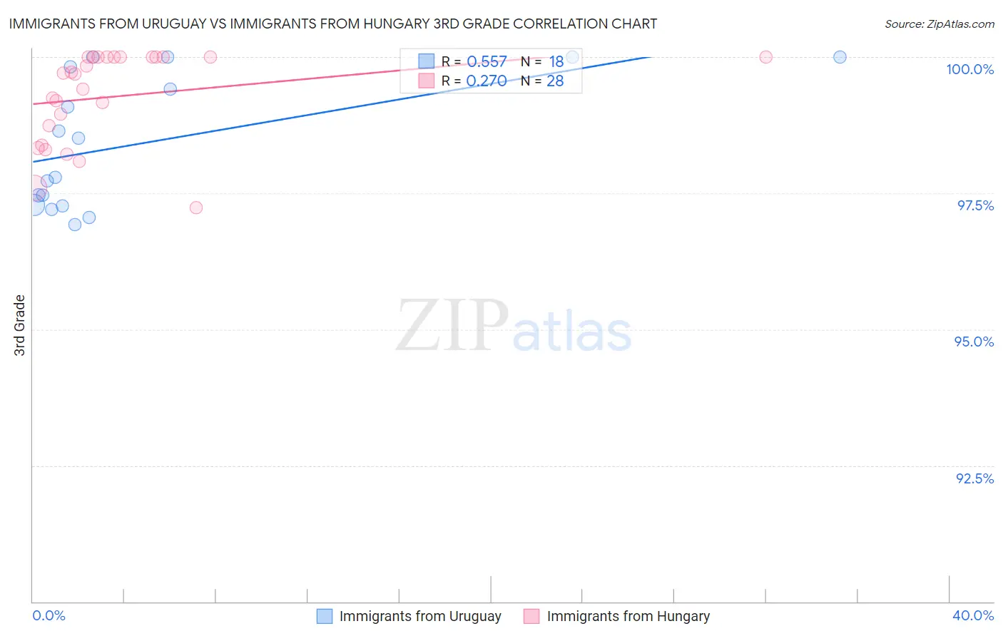 Immigrants from Uruguay vs Immigrants from Hungary 3rd Grade