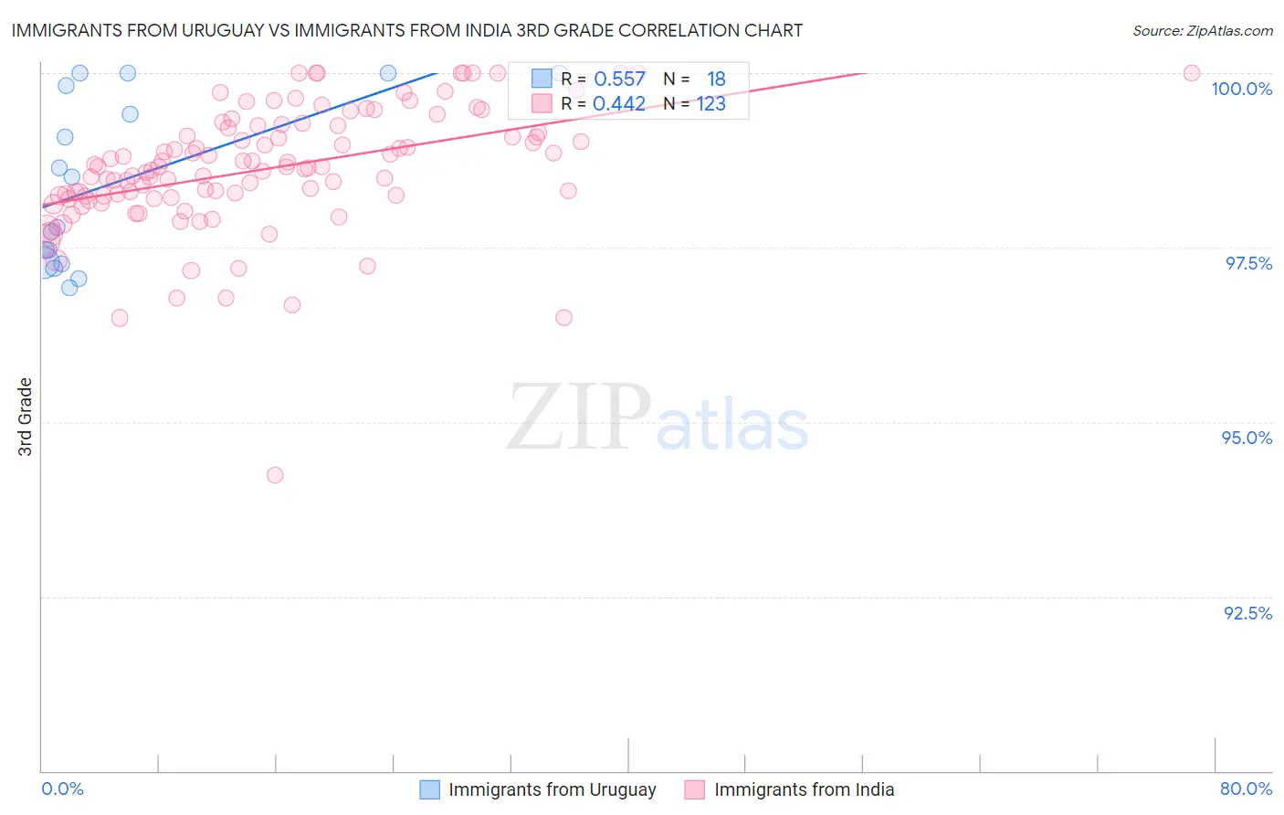 Immigrants from Uruguay vs Immigrants from India 3rd Grade