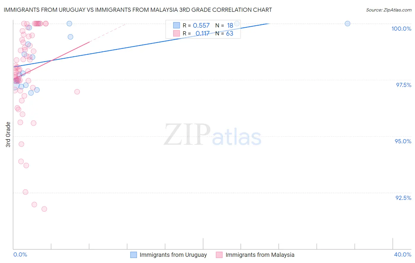 Immigrants from Uruguay vs Immigrants from Malaysia 3rd Grade