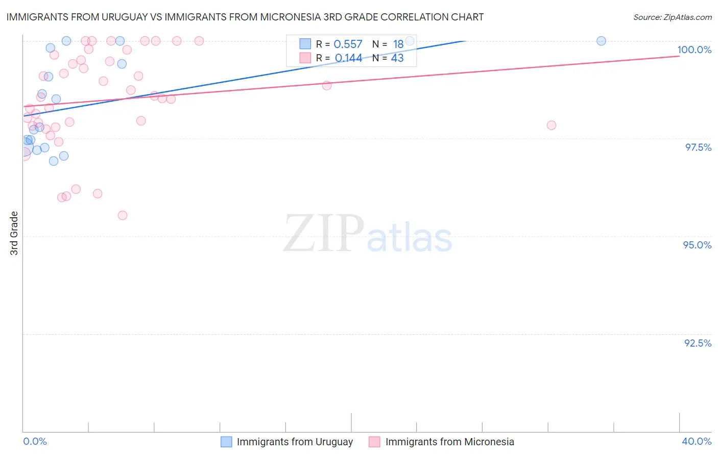 Immigrants from Uruguay vs Immigrants from Micronesia 3rd Grade