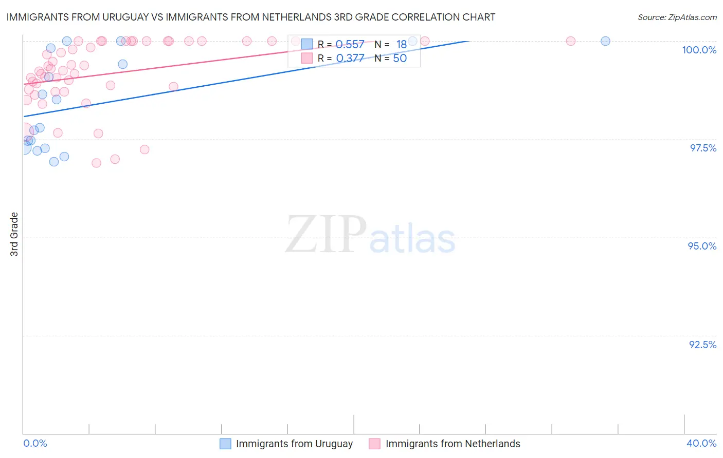 Immigrants from Uruguay vs Immigrants from Netherlands 3rd Grade