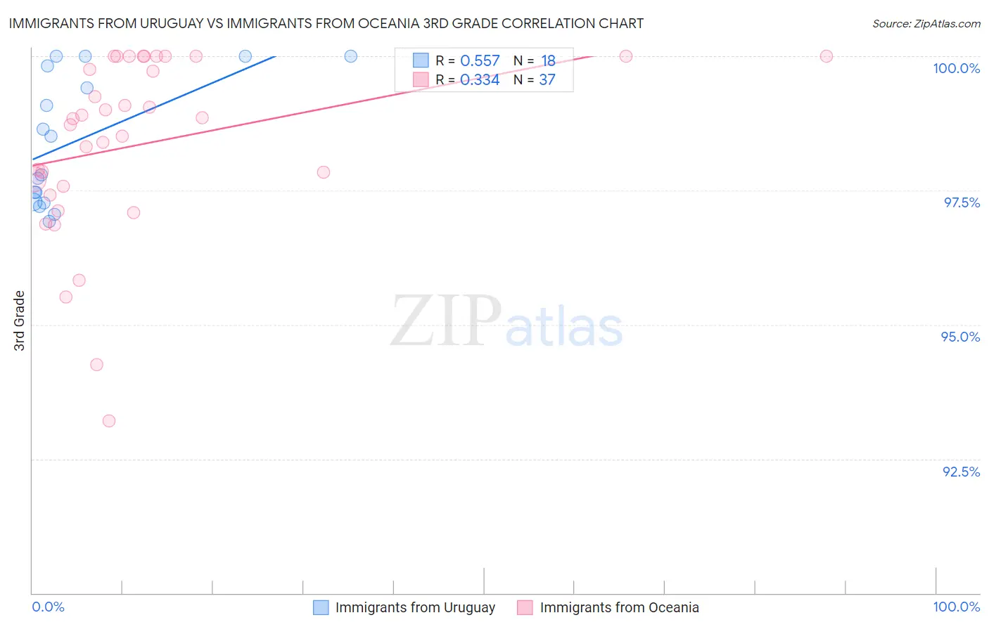 Immigrants from Uruguay vs Immigrants from Oceania 3rd Grade