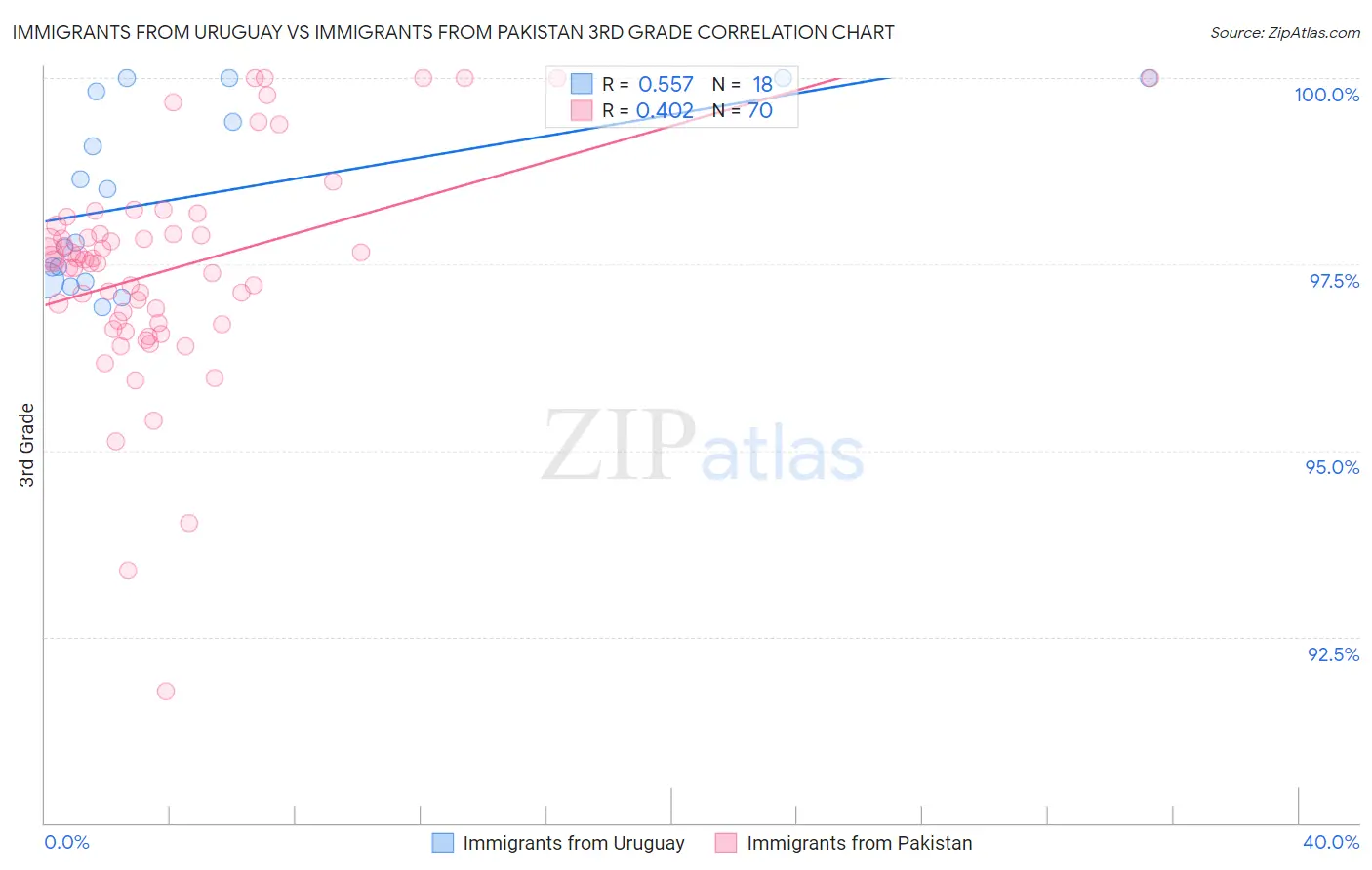 Immigrants from Uruguay vs Immigrants from Pakistan 3rd Grade