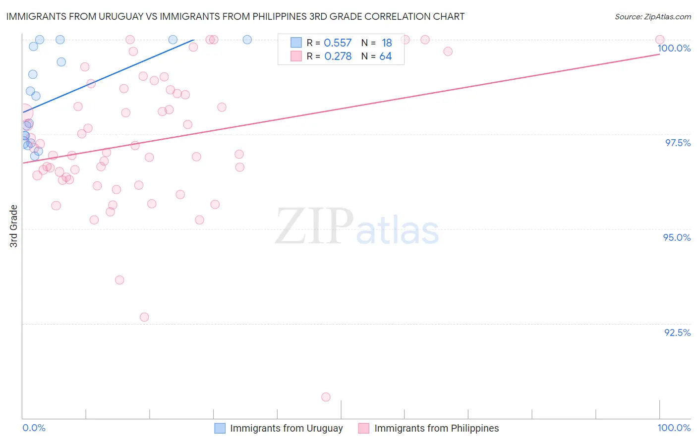 Immigrants from Uruguay vs Immigrants from Philippines 3rd Grade