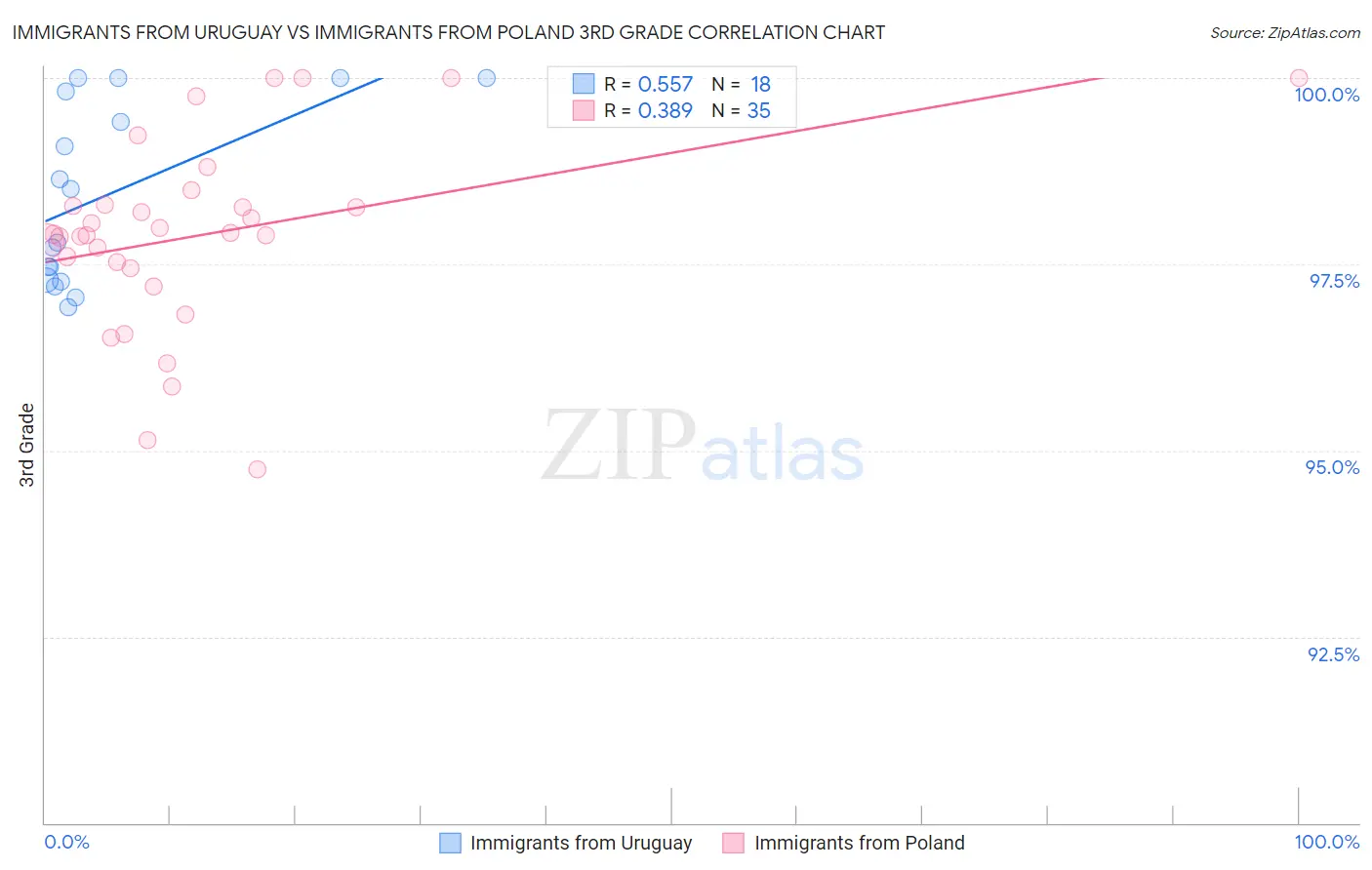 Immigrants from Uruguay vs Immigrants from Poland 3rd Grade
